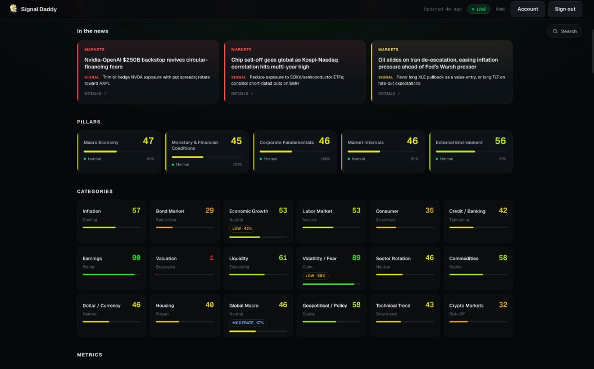 Signal Daddy Dashboard pillars and category scores across the market climate